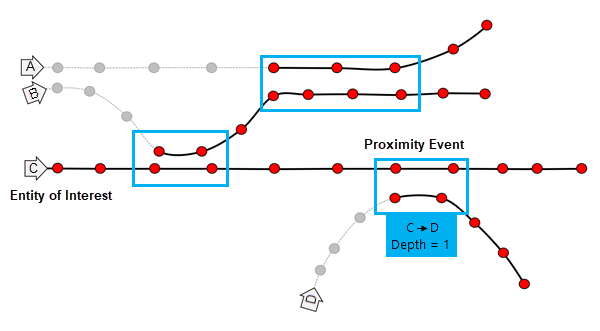 Trace Proximity Events tool diagram 4. Trace Proximity Events tool diagram 4.