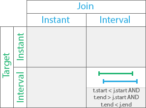 Overlaps by temporal relationship Overlaps by temporal relationship